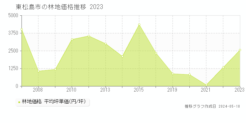 東松島市の林地取引事例推移グラフ 