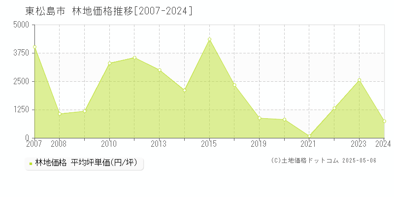 東松島市(宮城県)の林地価格推移グラフ(坪単価)[2007-2024年]