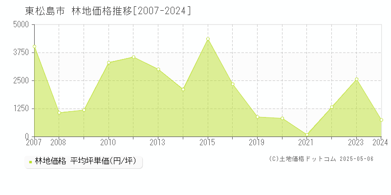 東松島市の林地取引事例推移グラフ 