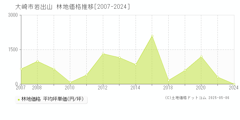 岩出山(大崎市)の林地価格推移グラフ(坪単価)[2007-2024年]