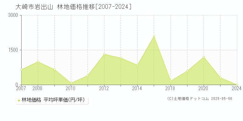 大崎市岩出山の林地価格推移グラフ 