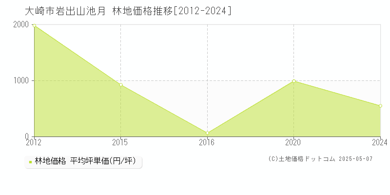 岩出山池月(大崎市)の林地価格推移グラフ(坪単価)[2012-2024年]