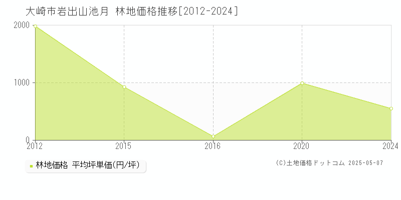 大崎市岩出山池月の林地価格推移グラフ 