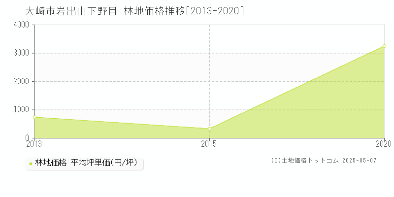 岩出山下野目(大崎市)の林地価格推移グラフ(坪単価)[2013-2020年]