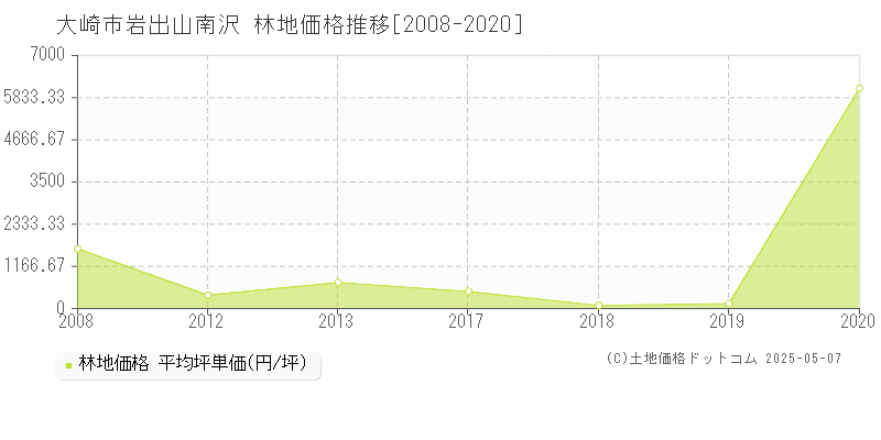 岩出山南沢(大崎市)の林地価格推移グラフ(坪単価)[2008-2020年]