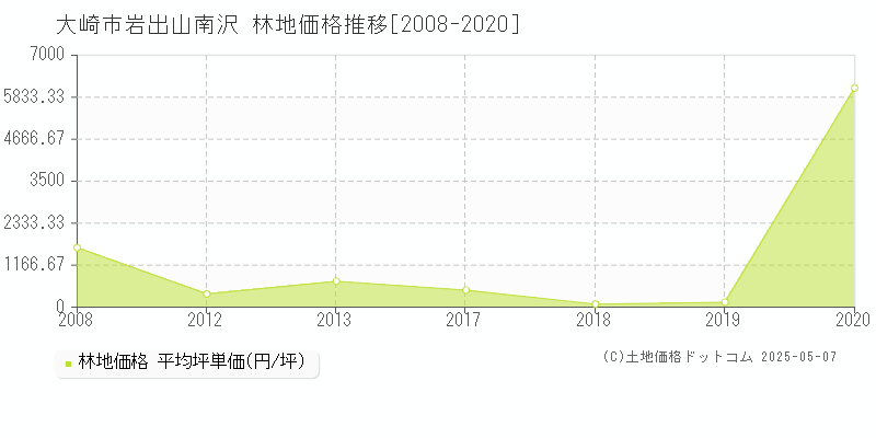 大崎市岩出山南沢の林地価格推移グラフ 