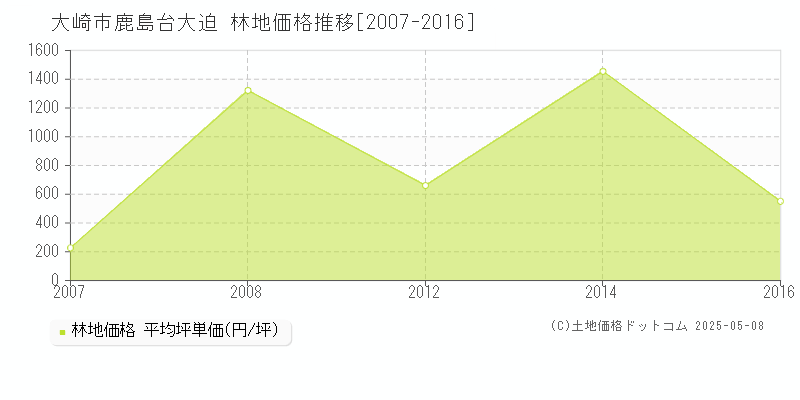 鹿島台大迫(大崎市)の林地価格推移グラフ(坪単価)[2007-2016年]