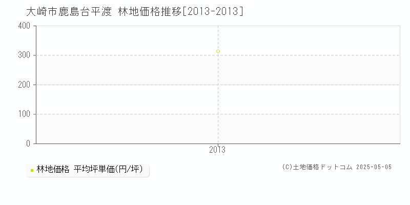 大崎市鹿島台平渡の林地価格推移グラフ 