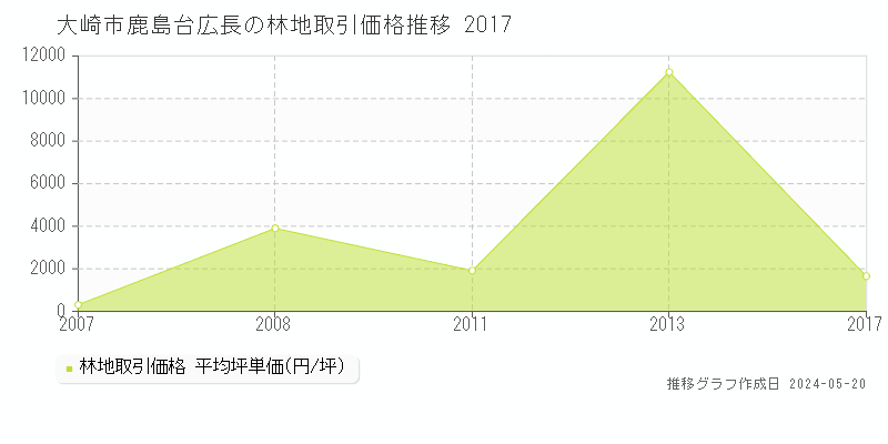 大崎市鹿島台広長の林地取引事例推移グラフ 
