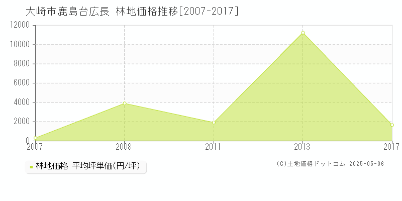 鹿島台広長(大崎市)の林地価格推移グラフ(坪単価)[2007-2017年]