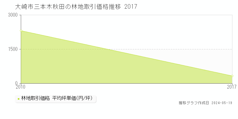 大崎市三本木秋田の林地価格推移グラフ 