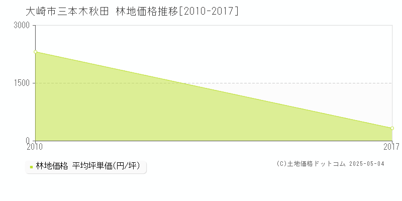 大崎市三本木秋田の林地価格推移グラフ 