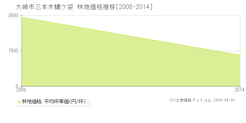 三本木蟻ケ袋(大崎市)の林地価格推移グラフ(坪単価)[2008-2014年]