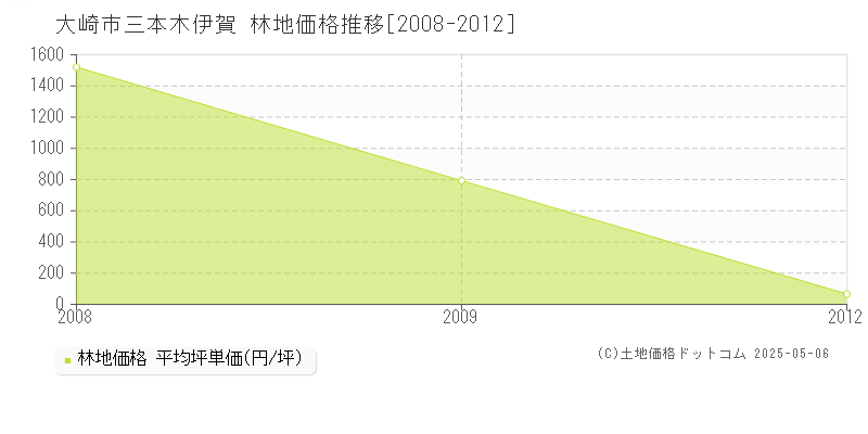 三本木伊賀(大崎市)の林地価格推移グラフ(坪単価)[2008-2012年]