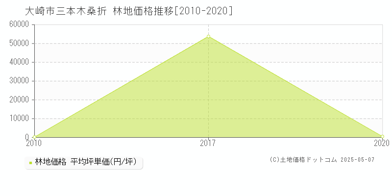 三本木桑折(大崎市)の林地価格推移グラフ(坪単価)[2010-2020年]