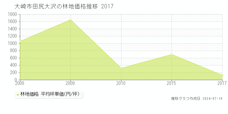 大崎市田尻大沢の林地価格推移グラフ 
