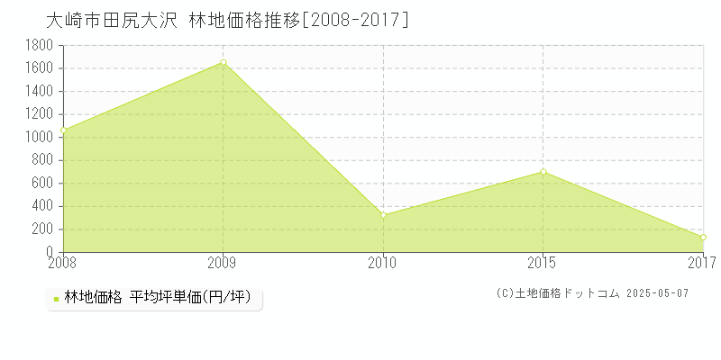田尻大沢(大崎市)の林地価格推移グラフ(坪単価)[2008-2017年]