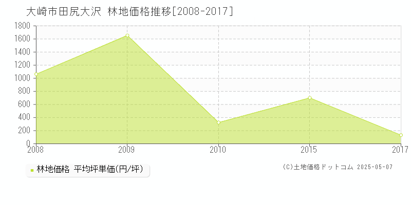 大崎市田尻大沢の林地価格推移グラフ 