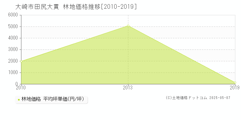 大崎市田尻大貫の林地取引事例推移グラフ 