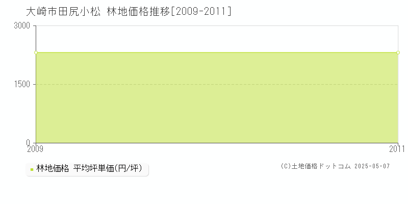 田尻小松(大崎市)の林地価格推移グラフ(坪単価)[2009-2011年]