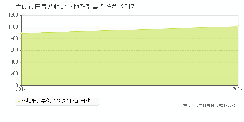 大崎市田尻八幡の林地価格推移グラフ 