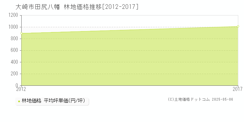 田尻八幡(大崎市)の林地価格推移グラフ(坪単価)[2012-2017年]