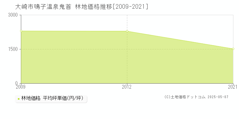 鳴子温泉鬼首(大崎市)の林地価格推移グラフ(坪単価)[2009-2021年]