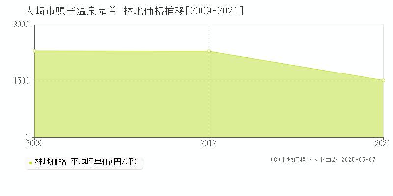 大崎市鳴子温泉鬼首の林地価格推移グラフ 