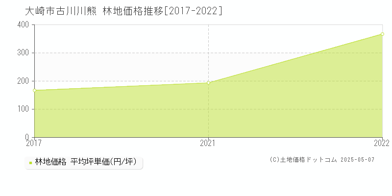 古川川熊(大崎市)の林地価格推移グラフ(坪単価)[2017-2022年]