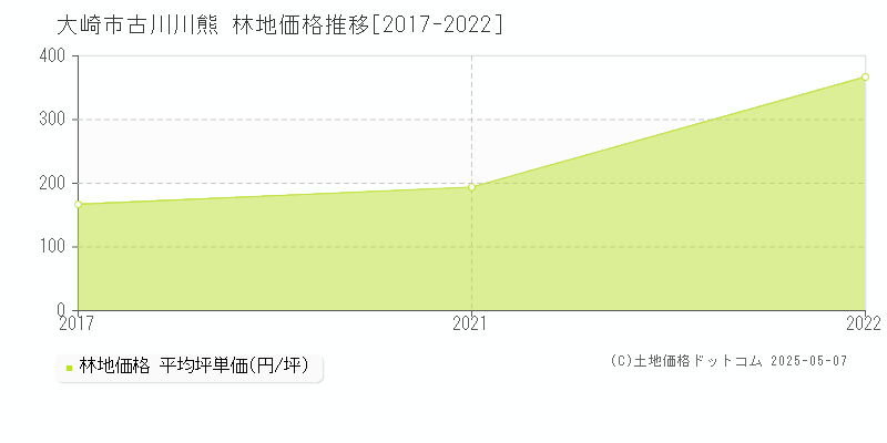 大崎市古川川熊の林地価格推移グラフ 