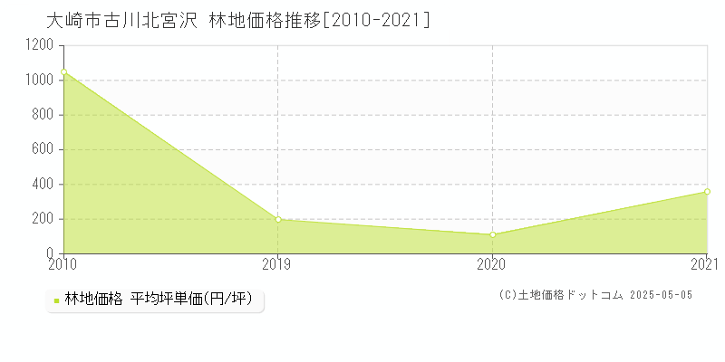 大崎市古川北宮沢の林地価格推移グラフ 