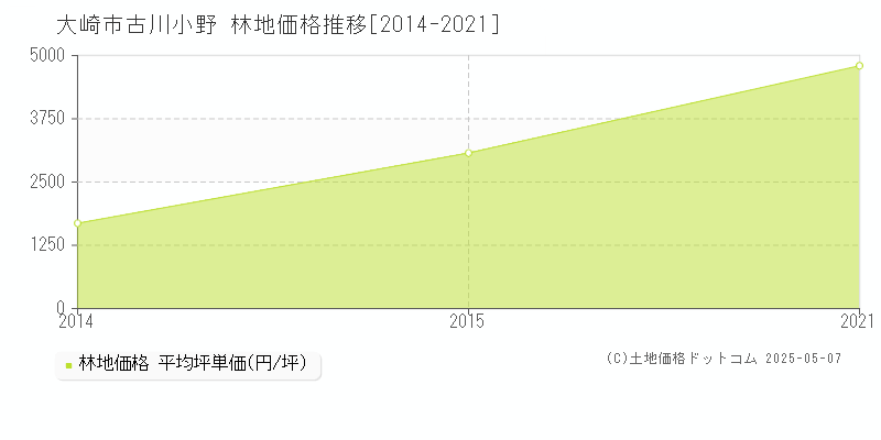 古川小野(大崎市)の林地価格推移グラフ(坪単価)[2014-2021年]