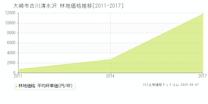古川清水沢(大崎市)の林地価格推移グラフ(坪単価)[2011-2017年]