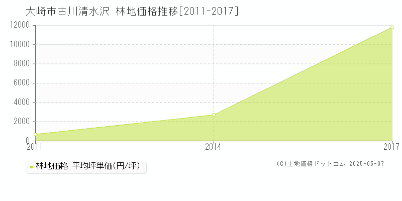 大崎市古川清水沢の林地価格推移グラフ 