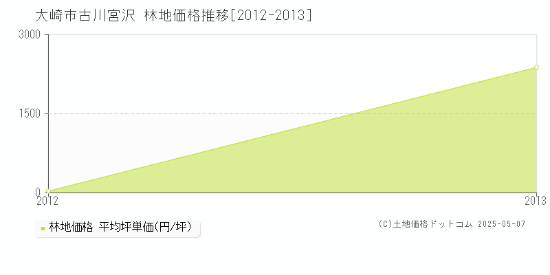 古川宮沢(大崎市)の林地価格推移グラフ(坪単価)[2012-2013年]