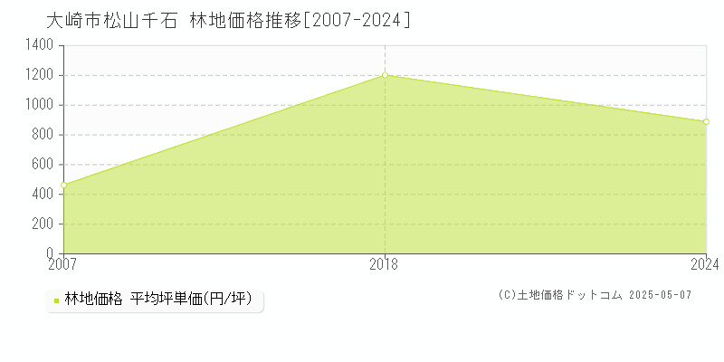松山千石(大崎市)の林地価格推移グラフ(坪単価)[2007-2024年]