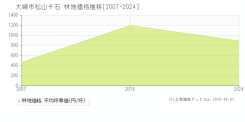 大崎市松山千石の林地取引事例推移グラフ 