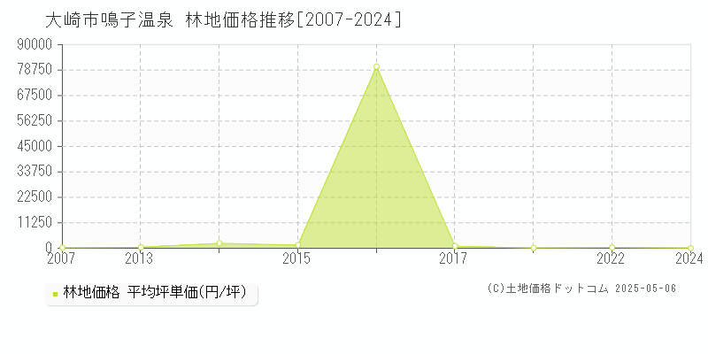 鳴子温泉(大崎市)の林地価格推移グラフ(坪単価)[2007-2024年]