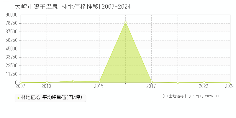 大崎市鳴子温泉の林地価格推移グラフ 