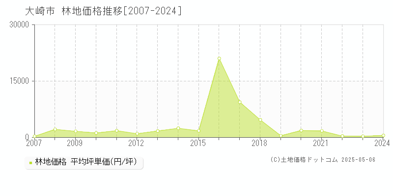 大崎市(宮城県)の林地価格推移グラフ(坪単価)[2007-2024年]