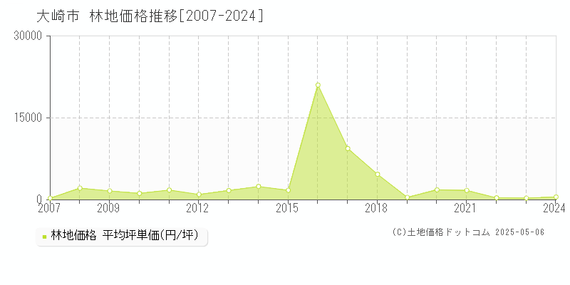 大崎市の林地取引事例推移グラフ 