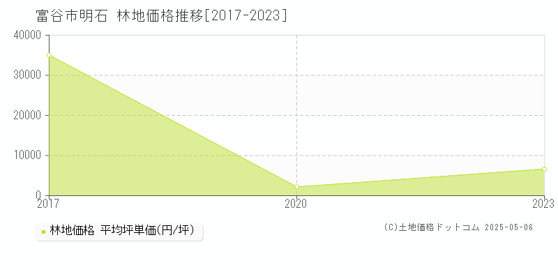 富谷市明石の林地価格推移グラフ 