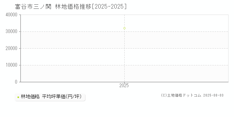 三ノ関(富谷市)の林地価格推移グラフ(坪単価)[2025-2025年]