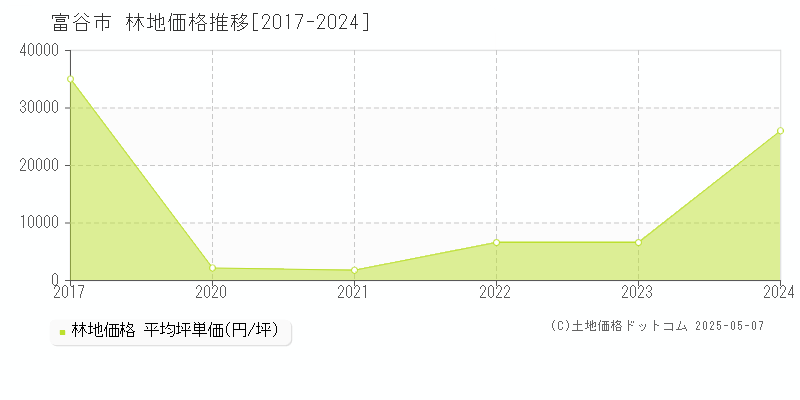 富谷市(宮城県)の林地価格推移グラフ(坪単価)[2017-2024年]