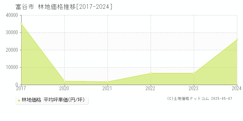 全域の林地価格推移グラフ 