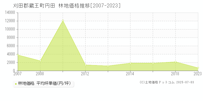 円田(刈田郡蔵王町)の林地価格推移グラフ(坪単価)[2007-2023年]