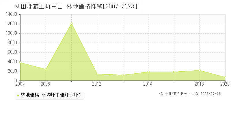 刈田郡蔵王町円田の林地価格推移グラフ 