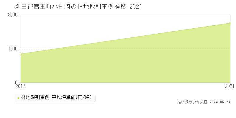 刈田郡蔵王町小村崎の林地価格推移グラフ 