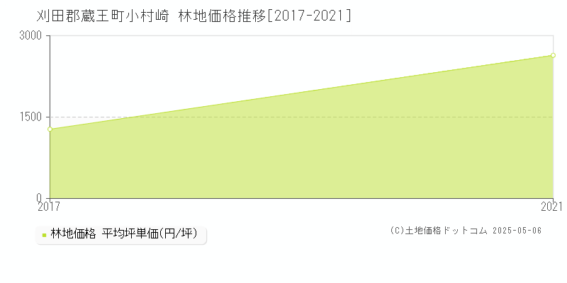 小村崎(刈田郡蔵王町)の林地価格推移グラフ(坪単価)[2017-2021年]