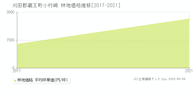 刈田郡蔵王町小村崎の林地価格推移グラフ 